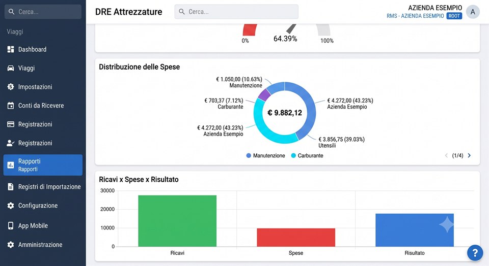 Dashboard della piattaforma RMS Tecnologia